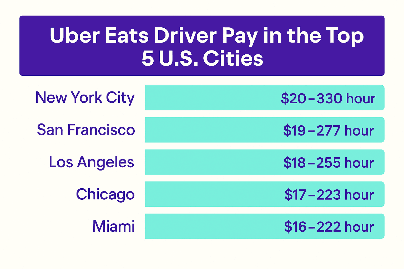 Uber Eats driver pay in the top 5 U.S. cities.