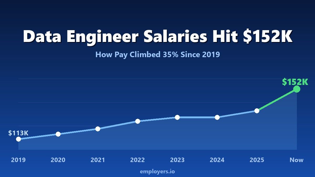 Data engineer salary evolution: $113K in 2019 to $152K today