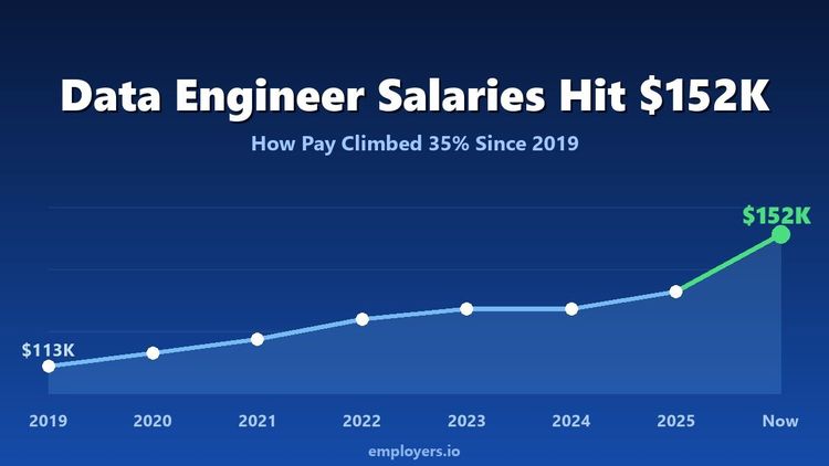 Data engineer salary evolution chart, $113K in 2019 to $152K today